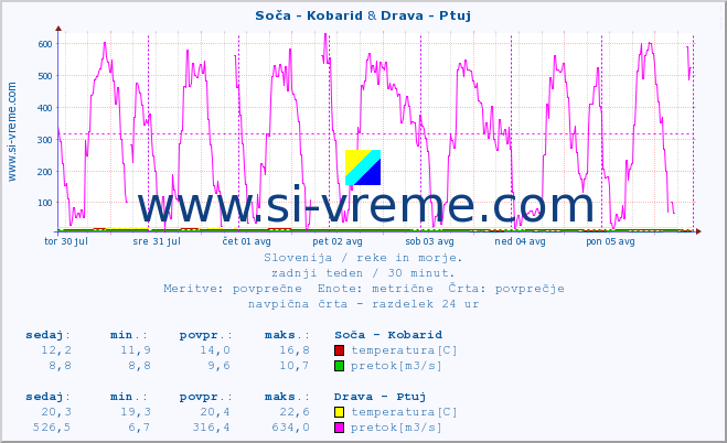 POVPREČJE :: Soča - Kobarid & Drava - Ptuj :: temperatura | pretok | višina :: zadnji teden / 30 minut.