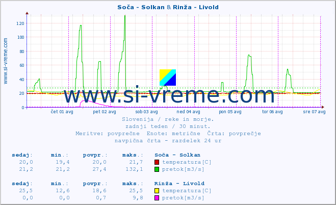 POVPREČJE :: Soča - Solkan & Rinža - Livold :: temperatura | pretok | višina :: zadnji teden / 30 minut.