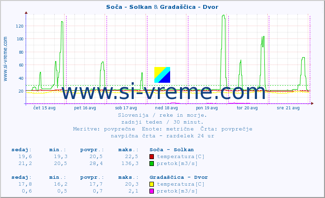 POVPREČJE :: Soča - Solkan & Gradaščica - Dvor :: temperatura | pretok | višina :: zadnji teden / 30 minut.