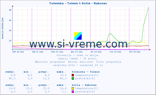 POVPREČJE :: Tolminka - Tolmin & Sotla - Rakovec :: temperatura | pretok | višina :: zadnji teden / 30 minut.