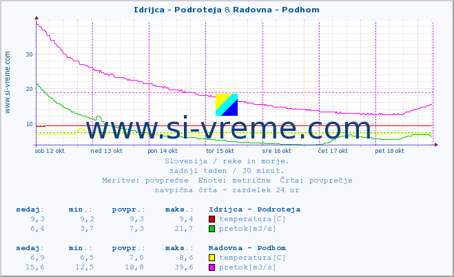 POVPREČJE :: Idrijca - Podroteja & Radovna - Podhom :: temperatura | pretok | višina :: zadnji teden / 30 minut.