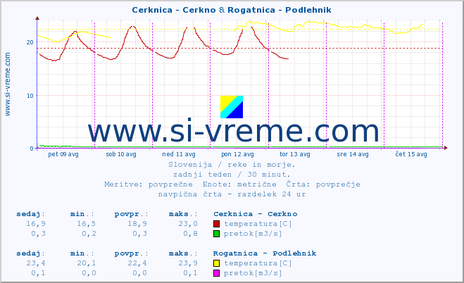 POVPREČJE :: Cerknica - Cerkno & Rogatnica - Podlehnik :: temperatura | pretok | višina :: zadnji teden / 30 minut.