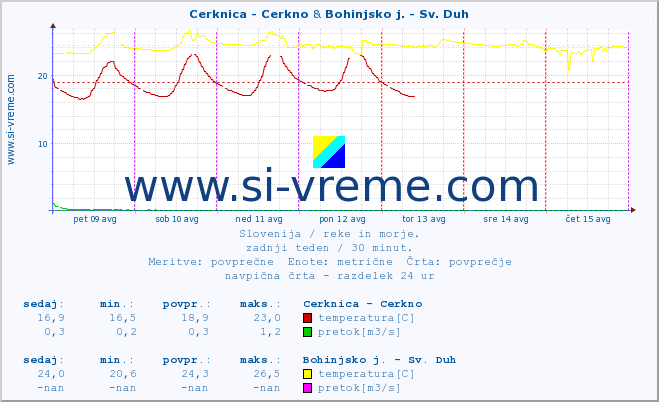 POVPREČJE :: Cerknica - Cerkno & Bohinjsko j. - Sv. Duh :: temperatura | pretok | višina :: zadnji teden / 30 minut.