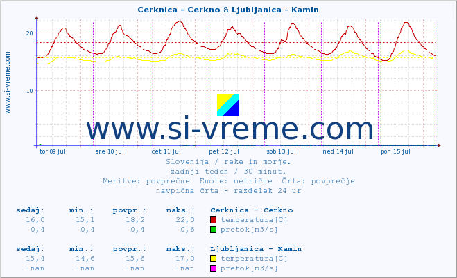 POVPREČJE :: Cerknica - Cerkno & Ljubljanica - Kamin :: temperatura | pretok | višina :: zadnji teden / 30 minut.
