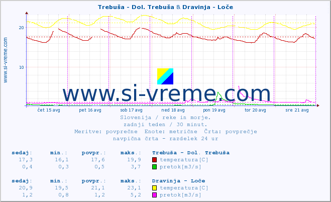 POVPREČJE :: Trebuša - Dol. Trebuša & Dravinja - Loče :: temperatura | pretok | višina :: zadnji teden / 30 minut.