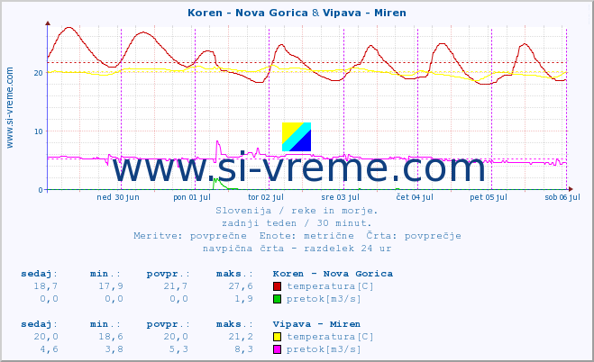 POVPREČJE :: Koren - Nova Gorica & Vipava - Miren :: temperatura | pretok | višina :: zadnji teden / 30 minut.
