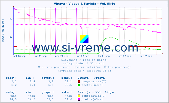 POVPREČJE :: Vipava - Vipava & Savinja - Vel. Širje :: temperatura | pretok | višina :: zadnji teden / 30 minut.