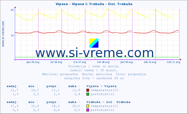 POVPREČJE :: Vipava - Vipava & Trebuša - Dol. Trebuša :: temperatura | pretok | višina :: zadnji teden / 30 minut.