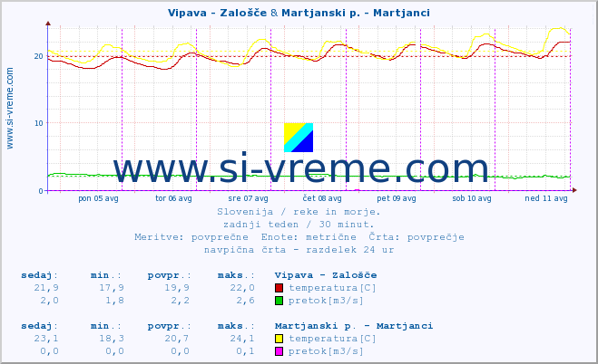 POVPREČJE :: Vipava - Zalošče & Martjanski p. - Martjanci :: temperatura | pretok | višina :: zadnji teden / 30 minut.