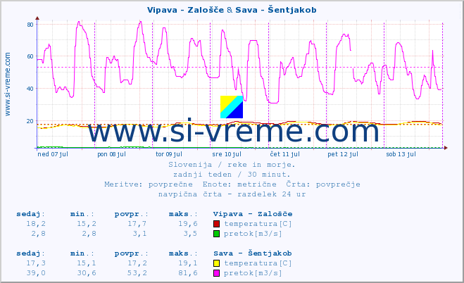 POVPREČJE :: Vipava - Zalošče & Sava - Šentjakob :: temperatura | pretok | višina :: zadnji teden / 30 minut.