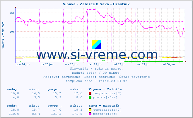 POVPREČJE :: Vipava - Zalošče & Sava - Hrastnik :: temperatura | pretok | višina :: zadnji teden / 30 minut.