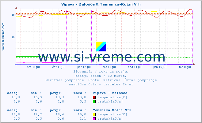POVPREČJE :: Vipava - Zalošče & Temenica-Rožni Vrh :: temperatura | pretok | višina :: zadnji teden / 30 minut.