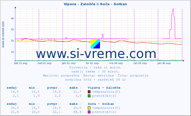 POVPREČJE :: Vipava - Zalošče & Soča - Solkan :: temperatura | pretok | višina :: zadnji teden / 30 minut.