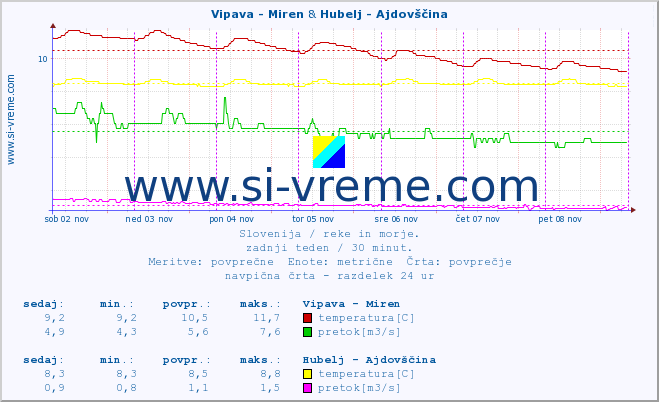 POVPREČJE :: Vipava - Miren & Hubelj - Ajdovščina :: temperatura | pretok | višina :: zadnji teden / 30 minut.