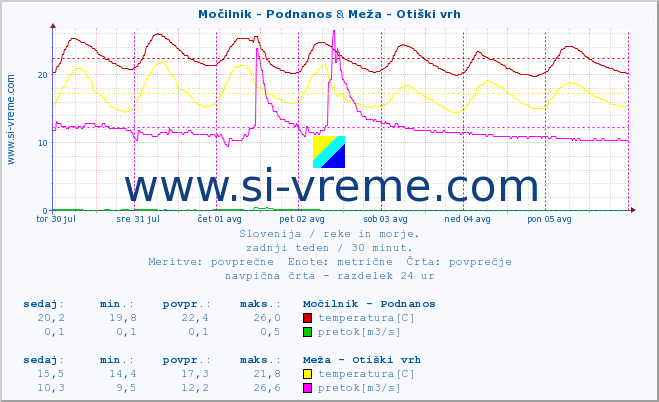 POVPREČJE :: Močilnik - Podnanos & Meža - Otiški vrh :: temperatura | pretok | višina :: zadnji teden / 30 minut.