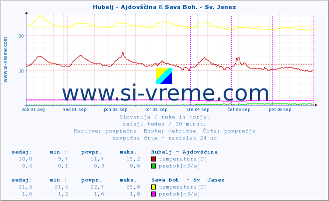 POVPREČJE :: Hubelj - Ajdovščina & Sava Boh. - Sv. Janez :: temperatura | pretok | višina :: zadnji teden / 30 minut.