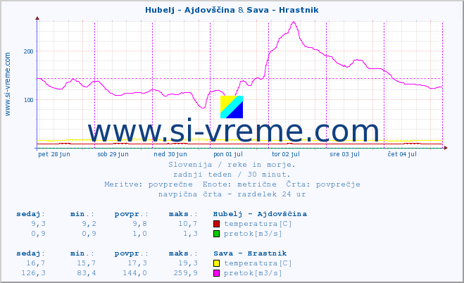 POVPREČJE :: Hubelj - Ajdovščina & Sava - Hrastnik :: temperatura | pretok | višina :: zadnji teden / 30 minut.