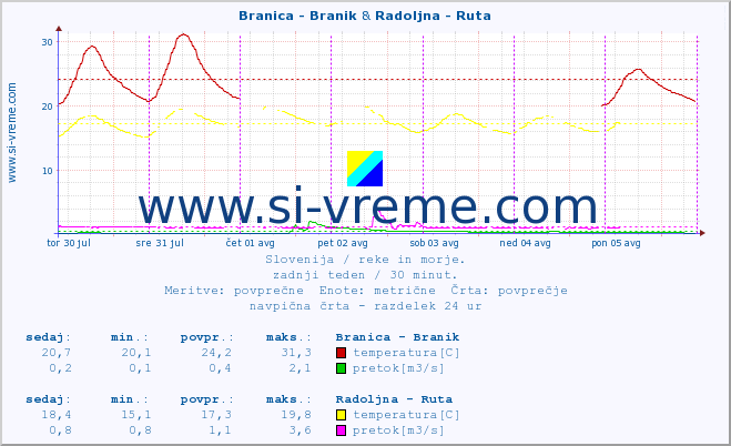 POVPREČJE :: Branica - Branik & Radoljna - Ruta :: temperatura | pretok | višina :: zadnji teden / 30 minut.