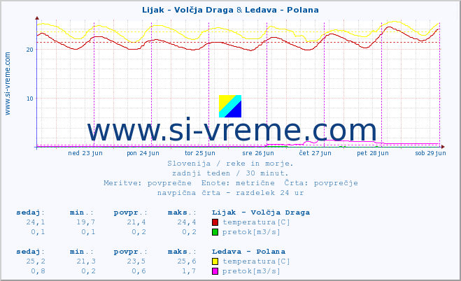 POVPREČJE :: Lijak - Volčja Draga & Ledava - Polana :: temperatura | pretok | višina :: zadnji teden / 30 minut.