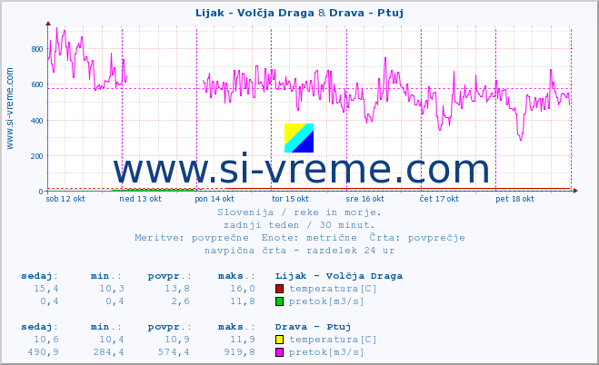 POVPREČJE :: Lijak - Volčja Draga & Drava - Ptuj :: temperatura | pretok | višina :: zadnji teden / 30 minut.