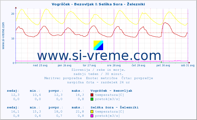 POVPREČJE :: Vogršček - Bezovljak & Selška Sora - Železniki :: temperatura | pretok | višina :: zadnji teden / 30 minut.