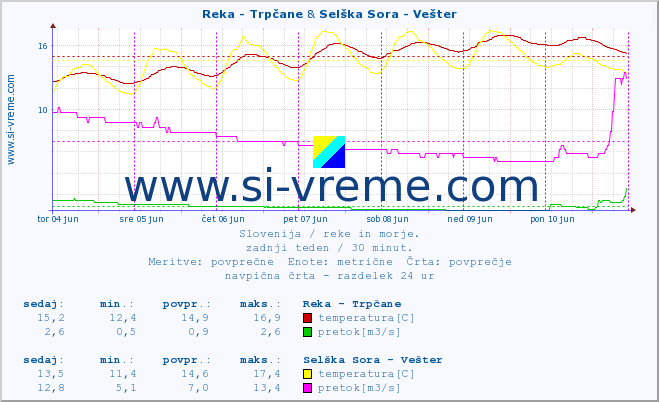 POVPREČJE :: Reka - Trpčane & Selška Sora - Vešter :: temperatura | pretok | višina :: zadnji teden / 30 minut.