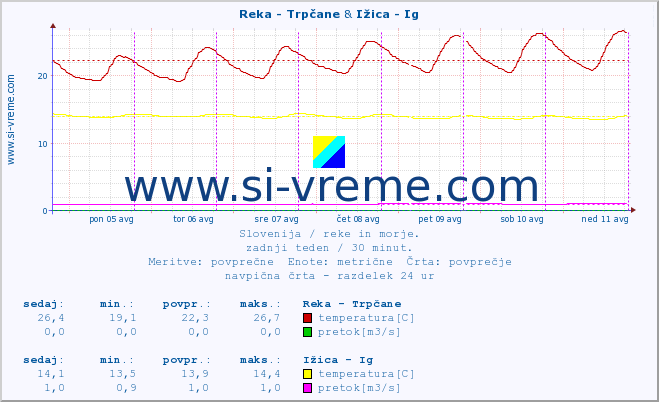 POVPREČJE :: Reka - Trpčane & Ižica - Ig :: temperatura | pretok | višina :: zadnji teden / 30 minut.