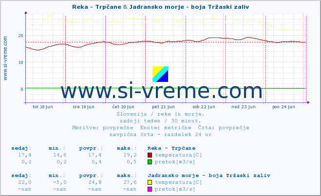POVPREČJE :: Reka - Trpčane & Jadransko morje - boja Tržaski zaliv :: temperatura | pretok | višina :: zadnji teden / 30 minut.