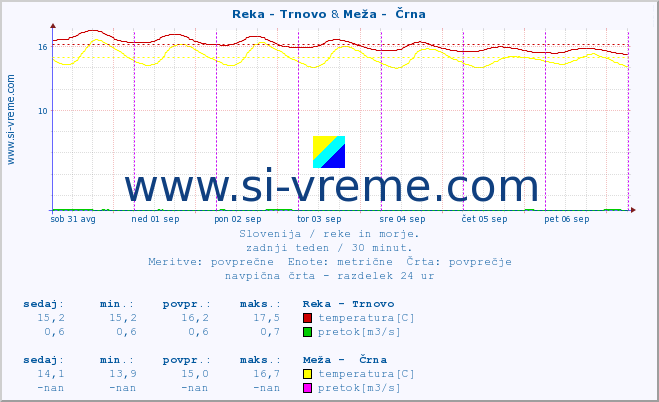 POVPREČJE :: Reka - Trnovo & Meža -  Črna :: temperatura | pretok | višina :: zadnji teden / 30 minut.