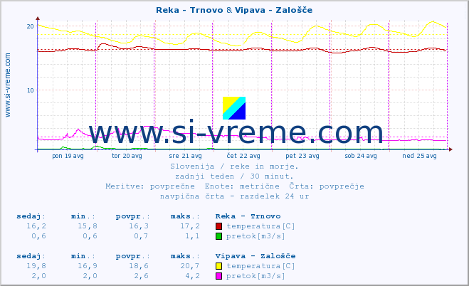 POVPREČJE :: Reka - Trnovo & Vipava - Zalošče :: temperatura | pretok | višina :: zadnji teden / 30 minut.