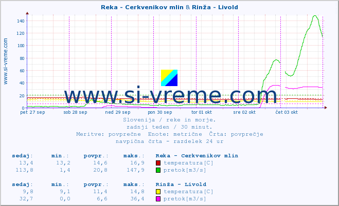 POVPREČJE :: Reka - Cerkvenikov mlin & Rinža - Livold :: temperatura | pretok | višina :: zadnji teden / 30 minut.