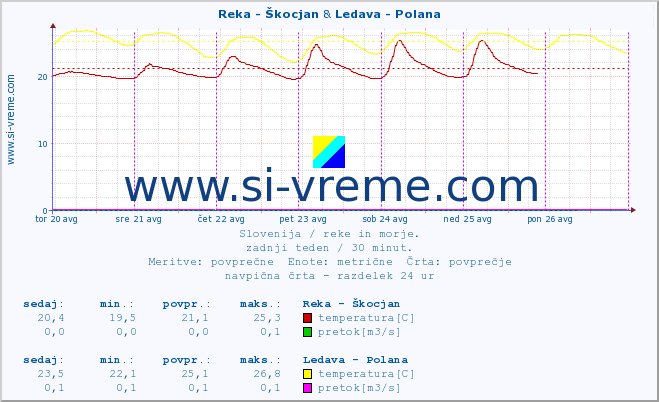 POVPREČJE :: Reka - Škocjan & Ledava - Polana :: temperatura | pretok | višina :: zadnji teden / 30 minut.