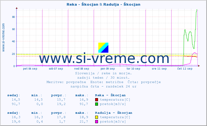 POVPREČJE :: Reka - Škocjan & Radulja - Škocjan :: temperatura | pretok | višina :: zadnji teden / 30 minut.