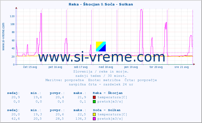 POVPREČJE :: Reka - Škocjan & Soča - Solkan :: temperatura | pretok | višina :: zadnji teden / 30 minut.