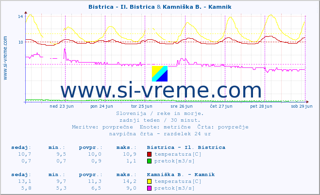 POVPREČJE :: Bistrica - Il. Bistrica & Kamniška B. - Kamnik :: temperatura | pretok | višina :: zadnji teden / 30 minut.
