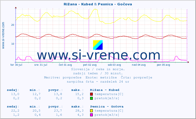 POVPREČJE :: Rižana - Kubed & Pesnica - Gočova :: temperatura | pretok | višina :: zadnji teden / 30 minut.