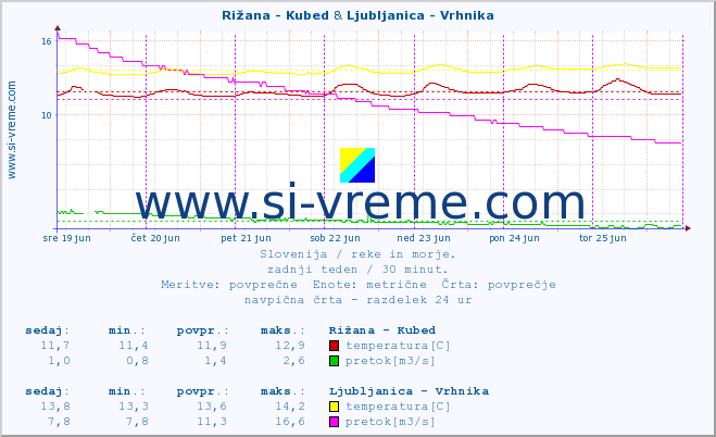 POVPREČJE :: Rižana - Kubed & Ljubljanica - Vrhnika :: temperatura | pretok | višina :: zadnji teden / 30 minut.