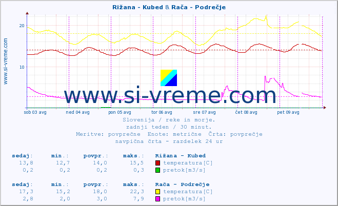 POVPREČJE :: Rižana - Kubed & Stržen - Gor. Jezero :: temperatura | pretok | višina :: zadnji teden / 30 minut.