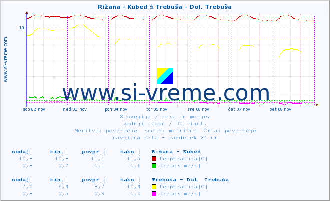 POVPREČJE :: Rižana - Kubed & Trebuša - Dol. Trebuša :: temperatura | pretok | višina :: zadnji teden / 30 minut.