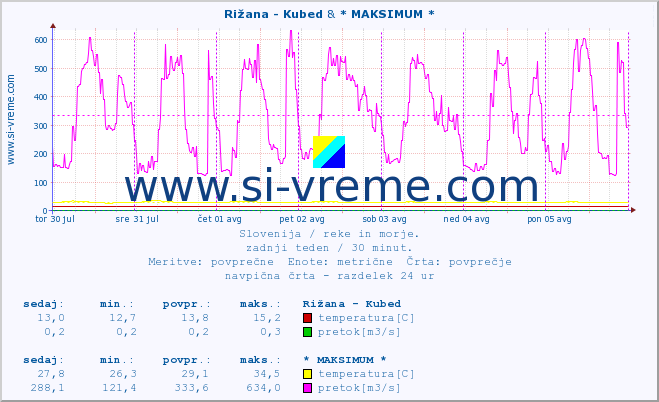 POVPREČJE :: Rižana - Kubed & * MAKSIMUM * :: temperatura | pretok | višina :: zadnji teden / 30 minut.