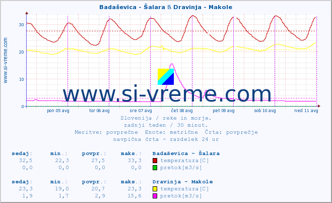 POVPREČJE :: Badaševica - Šalara & Dravinja - Makole :: temperatura | pretok | višina :: zadnji teden / 30 minut.