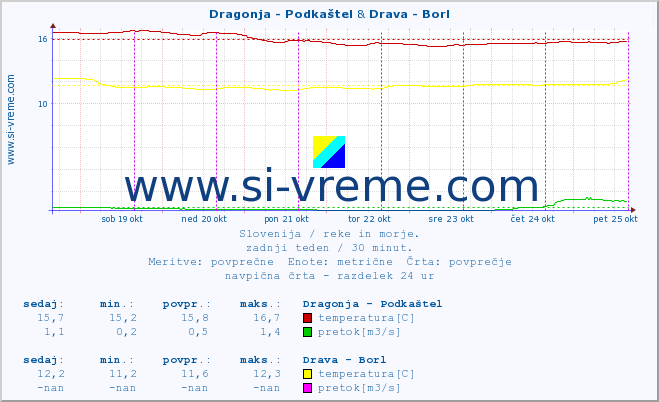 POVPREČJE :: Dragonja - Podkaštel & Drava - Borl :: temperatura | pretok | višina :: zadnji teden / 30 minut.