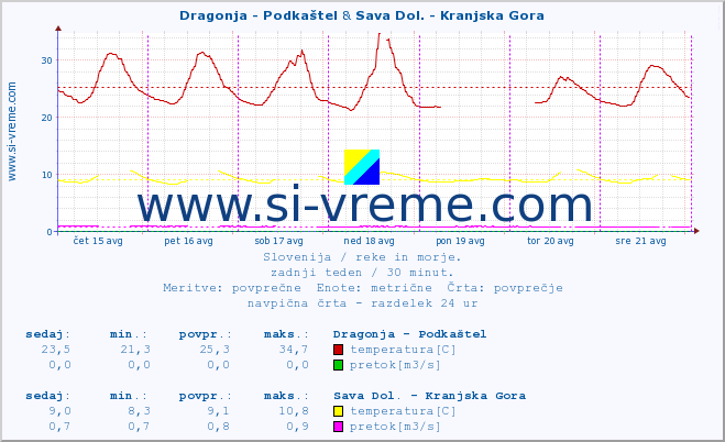 POVPREČJE :: Dragonja - Podkaštel & Sava Dol. - Kranjska Gora :: temperatura | pretok | višina :: zadnji teden / 30 minut.