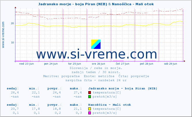 POVPREČJE :: Jadransko morje - boja Piran (NIB) & Nanoščica - Mali otok :: temperatura | pretok | višina :: zadnji teden / 30 minut.