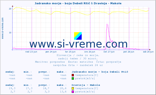 POVPREČJE :: Jadransko morje - boja Debeli Rtič & Dravinja - Makole :: temperatura | pretok | višina :: zadnji teden / 30 minut.
