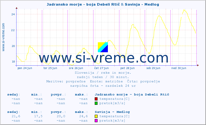 POVPREČJE :: Jadransko morje - boja Debeli Rtič & Savinja - Medlog :: temperatura | pretok | višina :: zadnji teden / 30 minut.