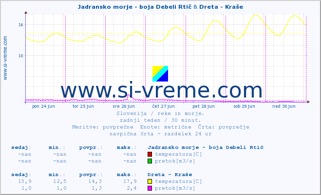 POVPREČJE :: Jadransko morje - boja Debeli Rtič & Dreta - Kraše :: temperatura | pretok | višina :: zadnji teden / 30 minut.