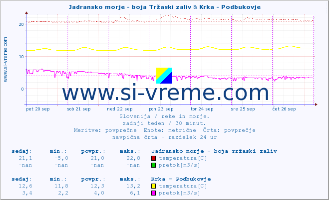 POVPREČJE :: Jadransko morje - boja Tržaski zaliv & Krka - Podbukovje :: temperatura | pretok | višina :: zadnji teden / 30 minut.