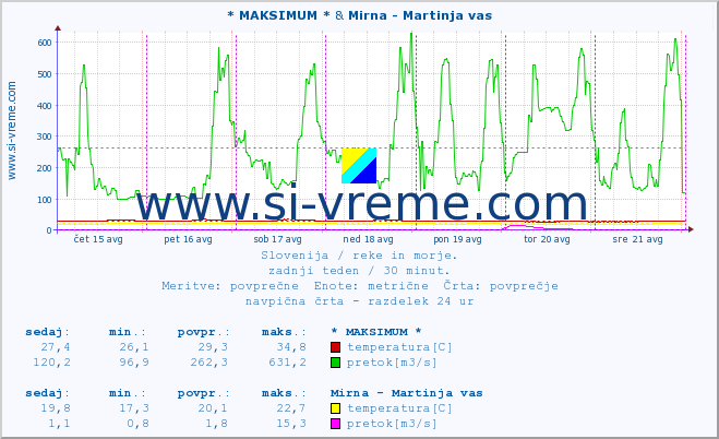 POVPREČJE :: * MAKSIMUM * & Mirna - Martinja vas :: temperatura | pretok | višina :: zadnji teden / 30 minut.