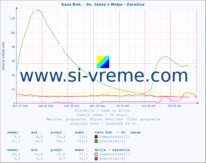 POVPREČJE :: Sava Boh. - Sv. Janez & Molja - Zarečica :: temperatura | pretok | višina :: zadnji teden / 30 minut.